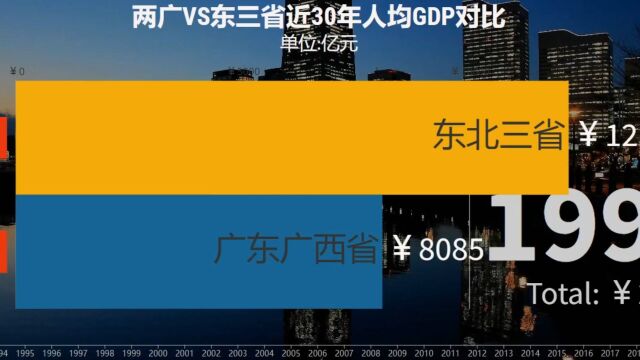 两广VS东三省近30年人均GDP