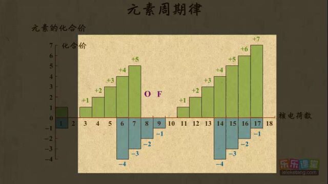 01元素周期律