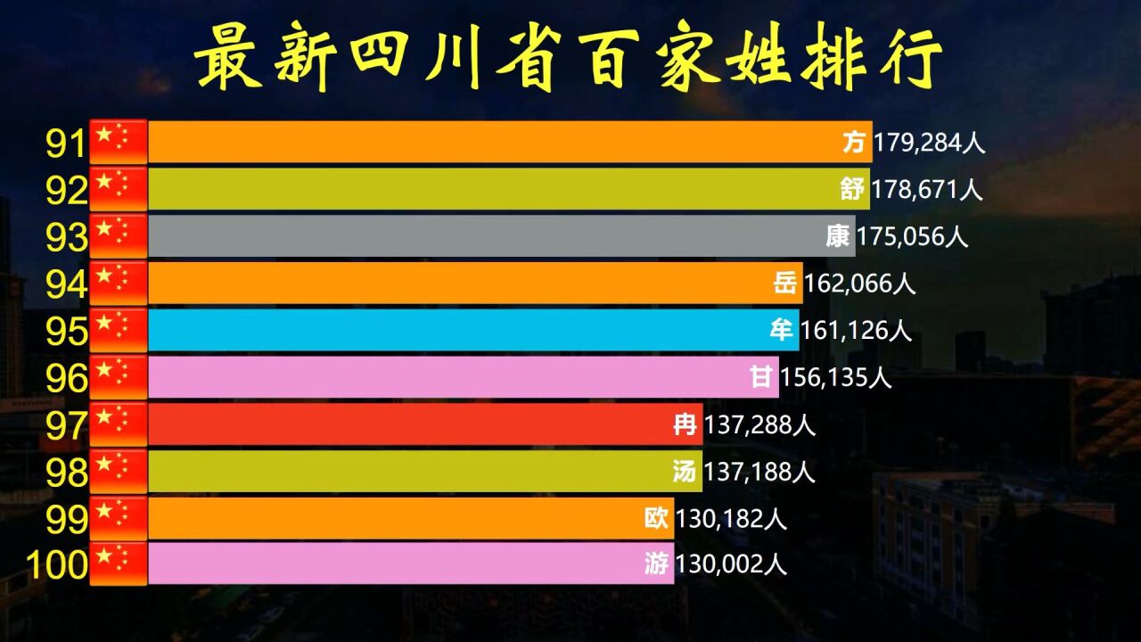 2022四川省百家姓排行:你家姓氏排名究竟如何?