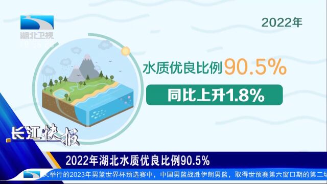 2022年湖北水质优良比例90.5%