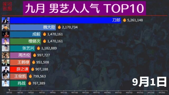 刀郎才是内娱真神?9月男艺人抖音人气排名,周杰伦影响力太强!