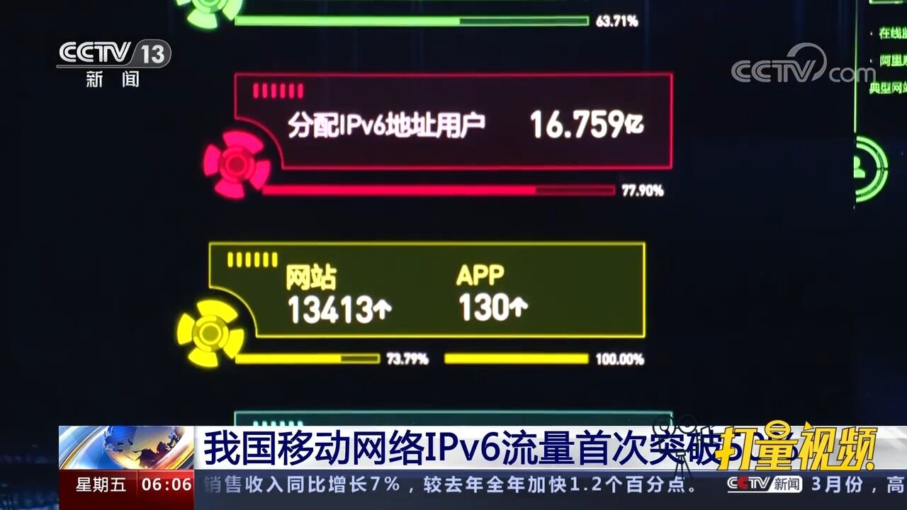 我国移动网络IPv6流量首次突破50%,超过IPv4流量