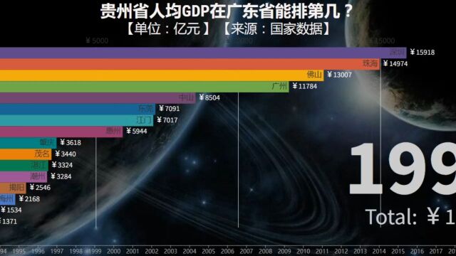 贵州省人均GDP在广东省能排第几?