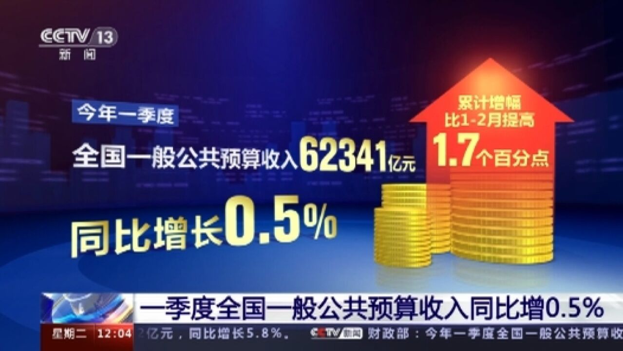 一季度财政收入回稳向上 财政支出保持较高强度