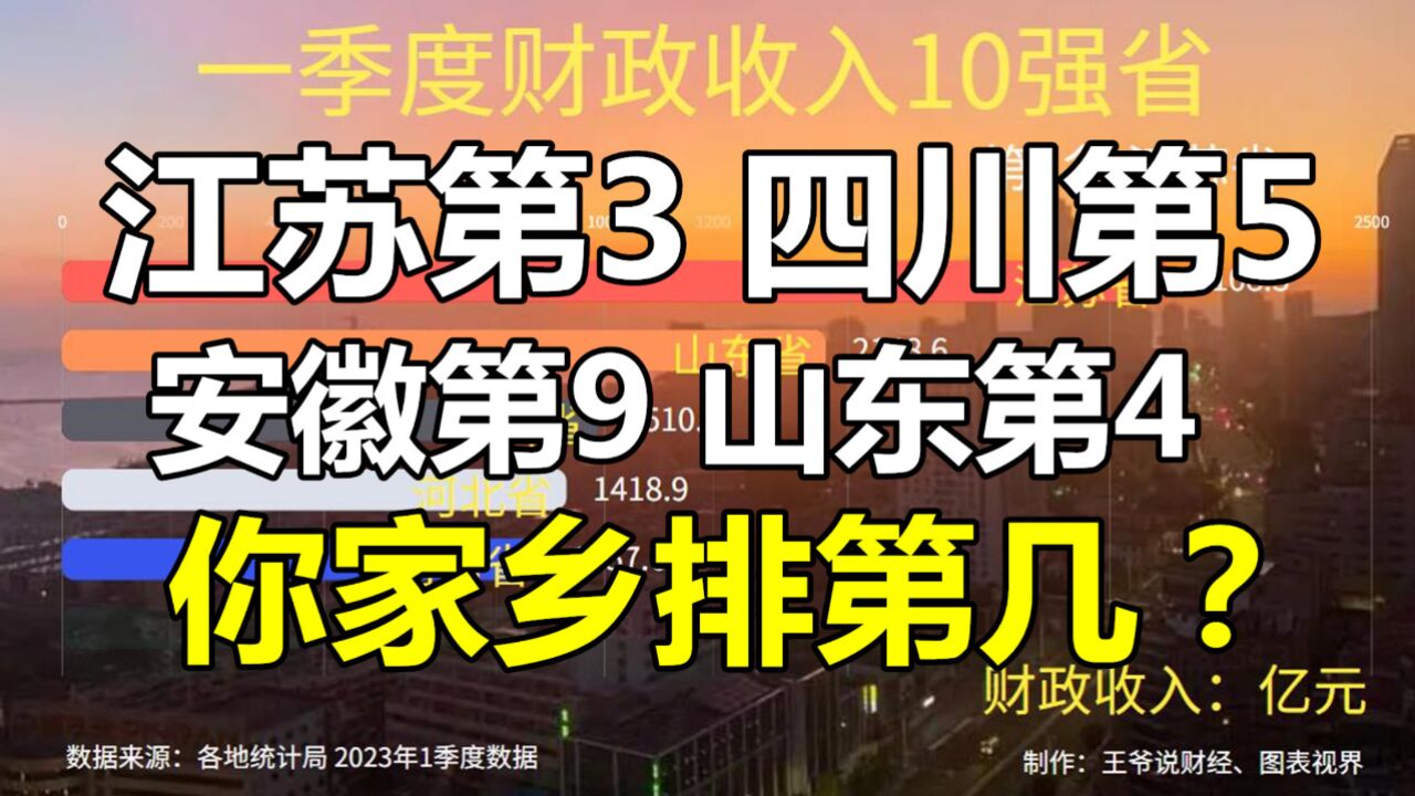 一季度中国财政收入前10强省:江苏第3,山东第4,你家乡排第几?