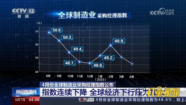 全球制造业采购经理指数连续下降,全球经济下行压力加大