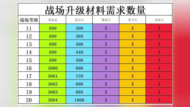 梦幻仙域战场升级材料表#游戏日常