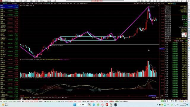 20230520银行证券保险软件军工半导体有色建筑等技术分析