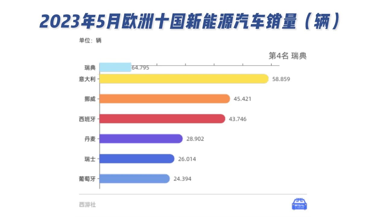 2023年5月欧洲十国新能源汽车销量(辆)