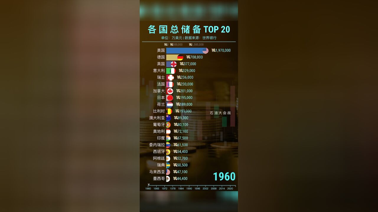 世界各国总储蓄排行top 20