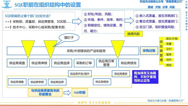 供应商质量管理SQE放在哪个部门比较合适