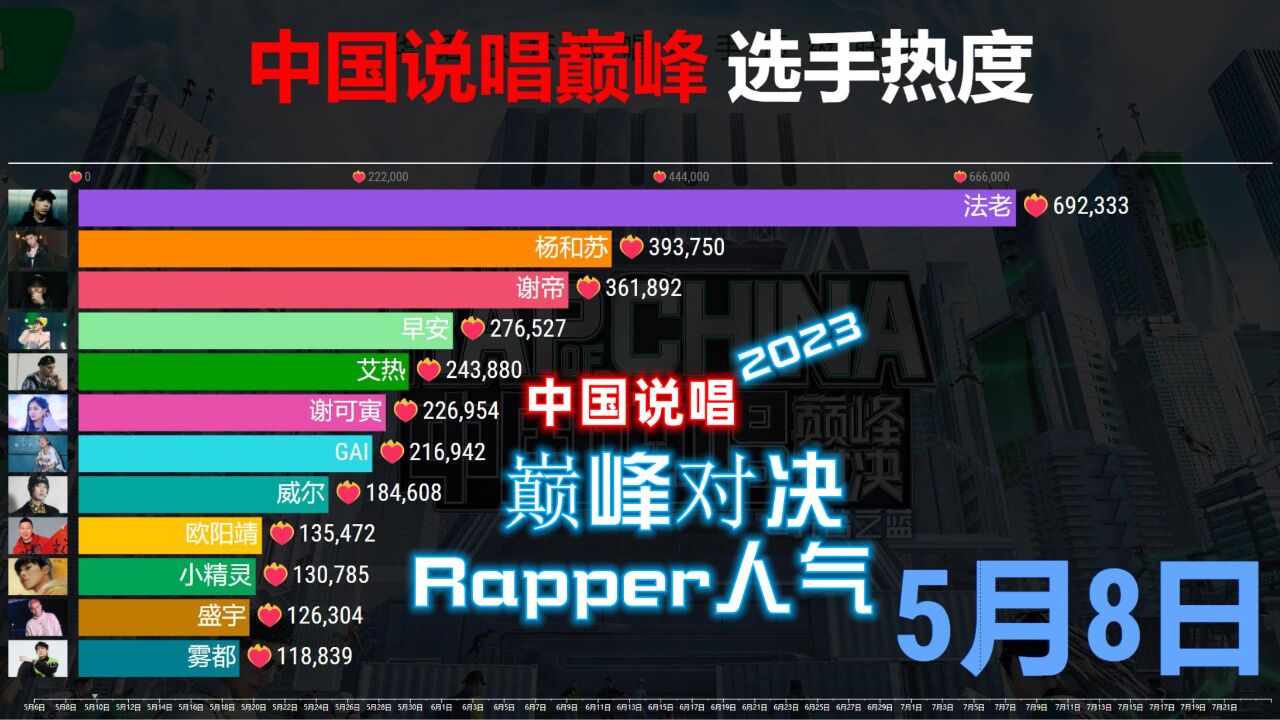 老将法老,屹立不倒!2023中国说唱Rapper人气排行!