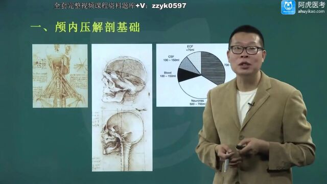 2024年阿虎医考神经外科学主治医师中级考试视频笔试押题考点题库培训精讲颅内压增高