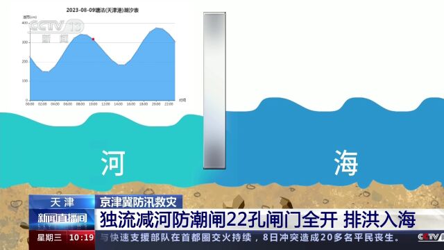 天津独流减河防潮闸22孔闸门全开排洪入海