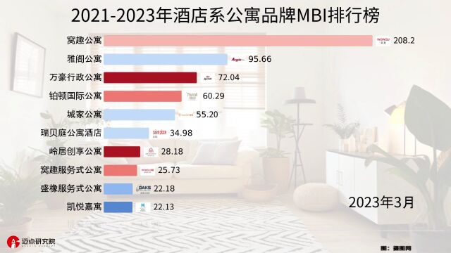 20212023年酒店系公寓品牌top10榜单