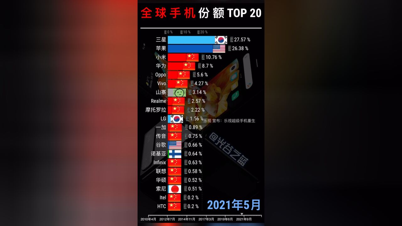 全球各国手机份额top 20,华为即将回归顶峰!