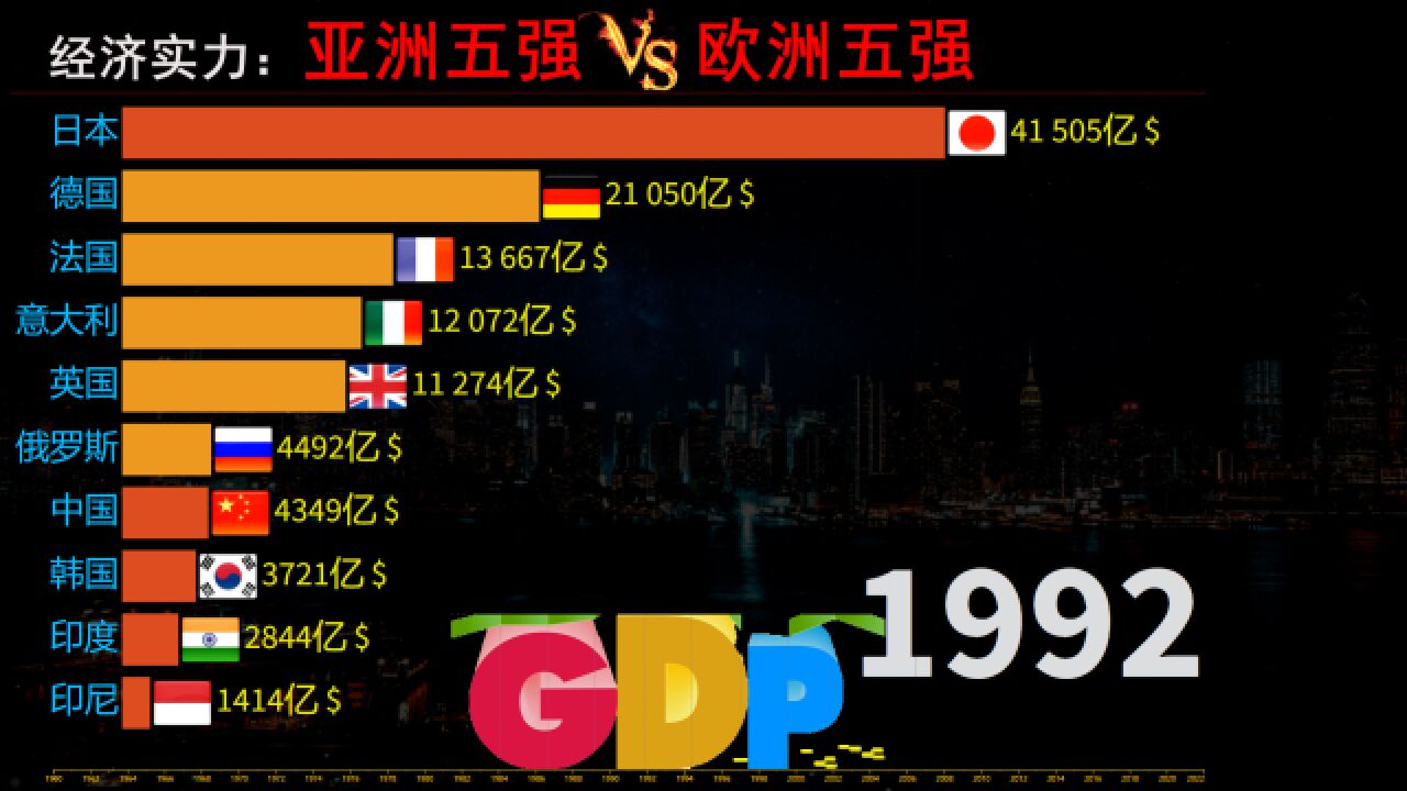 综合国力数据可视化,近60年,亚洲五强VS欧洲五强经济实力对比