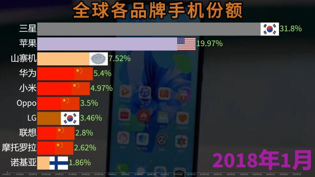 全球各国品牌手机份额数据排行,中国手机竞争力大大提升!