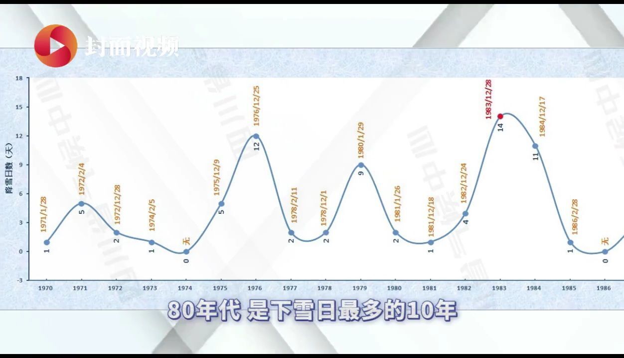 成都降雪很稀罕?这组数据给你答案|科技有狠活