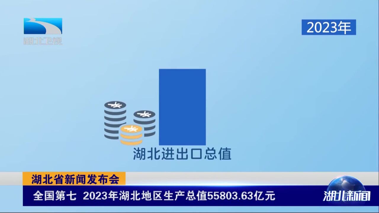 湖北省新闻发布会 全国第七 2023年湖北地区生产总值55803.63亿元