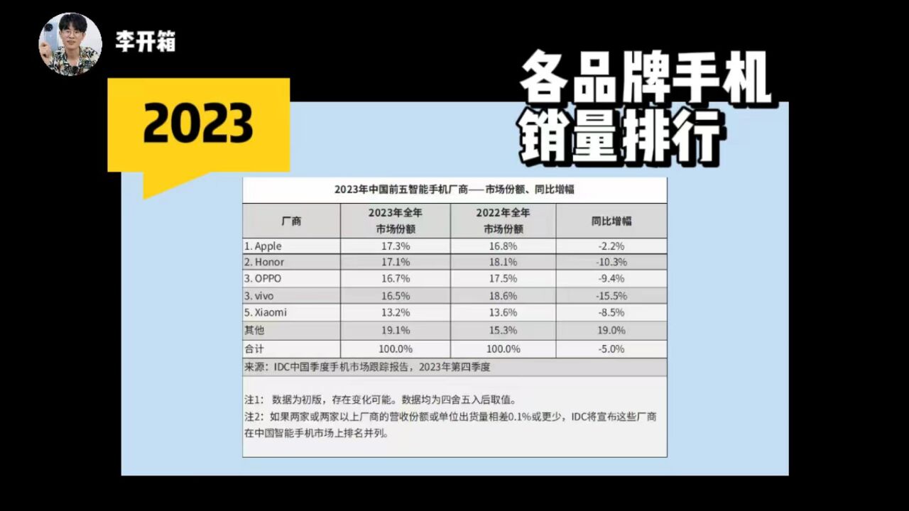 2023各品牌手机销量排行榜!谁是你的意料之外?