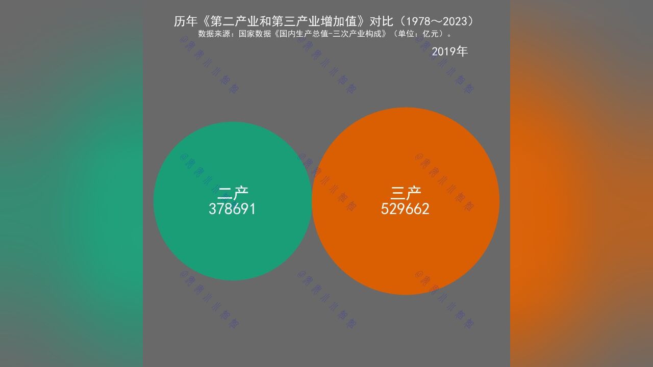 历年《第二产业和第三产业增加值》对比(1978~2023)