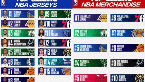 NBA官方公布后半赛季球衣+球队周边销量榜：库里力压詹姆斯居首，莫兰特仅打9场上榜