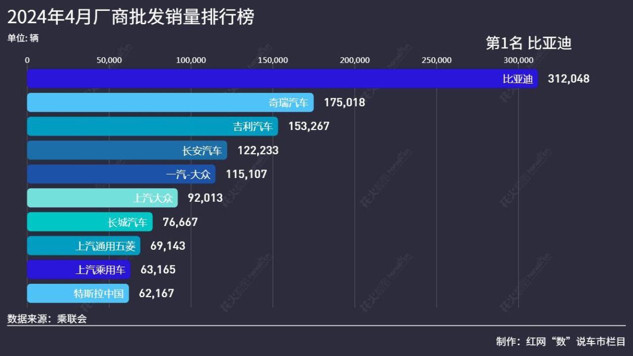 “数”说车市丨4月厂商销量排行榜出炉,自主品牌再度包揽前四