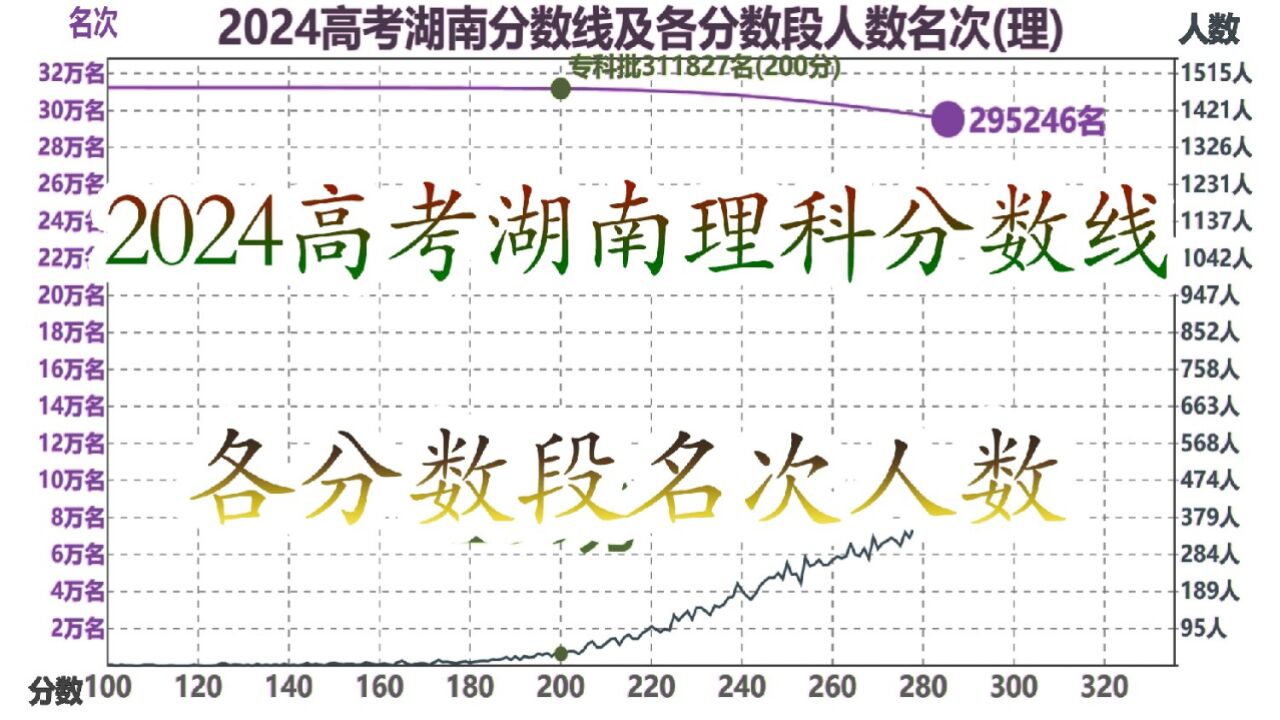 2024高考湖南理科分数线及各分数段人数名次