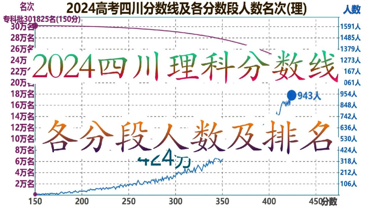 2024高考四川理科分数线及各分数段人数名次