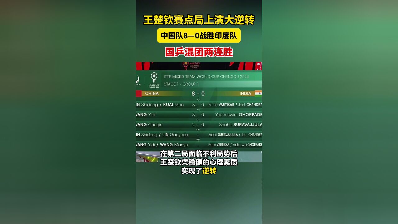 王楚钦赛点局逆风翻盘,中国队80战胜印度队,国乒混团达成两连胜