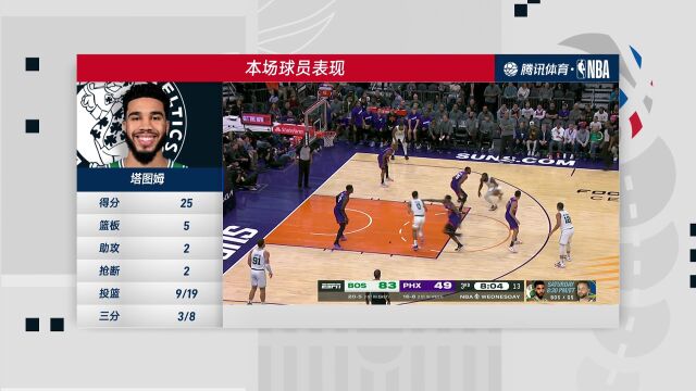 凯尔特人vs太阳第4节中文解说回放