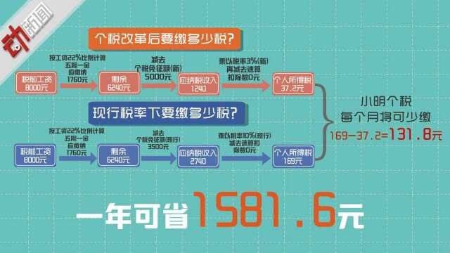 个税“起征点”10月1日提至5000元!2分钟动画:看你能省多少钱