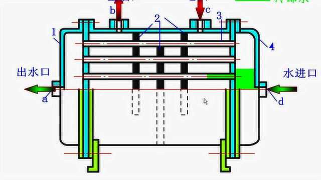 空压机中的热量,你知道是怎么收集利用的吗?热交换机工作原理