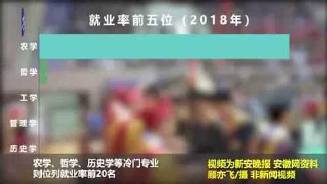 安徽发布大学专业就业白皮书 冷门专业就业率居前