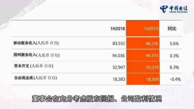 收入增幅行业领先!中电信上半年净利润139亿 同比升2.5%