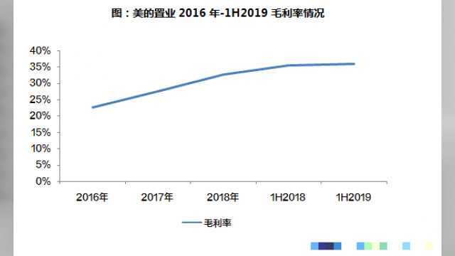 美的置业:纳入港股通,资本加持助力稳健发展