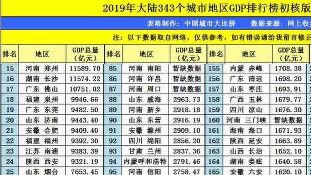 福建省的泉州2019年GDP出炉,在国内排名怎样?