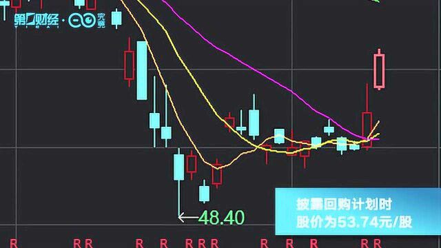 格力电器涨逾5%,昨披露60亿大手笔回购计划丨热公司