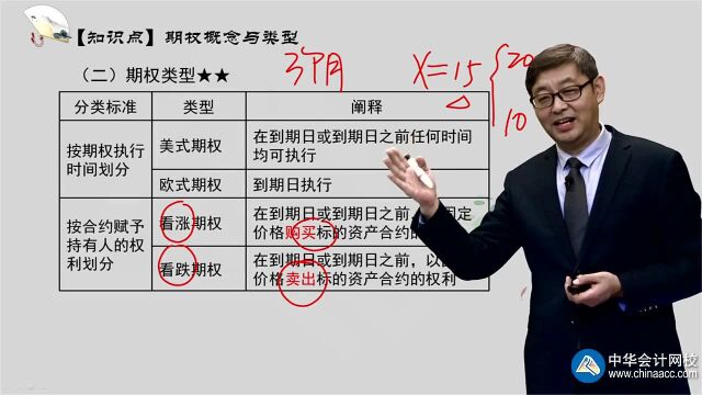 注会《财务成本管理》知识点:期权的概念与类型