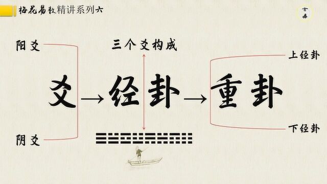 梅花易数求动爻:阴阳爻是基本构成单位,八卦和六十四卦是后天应用