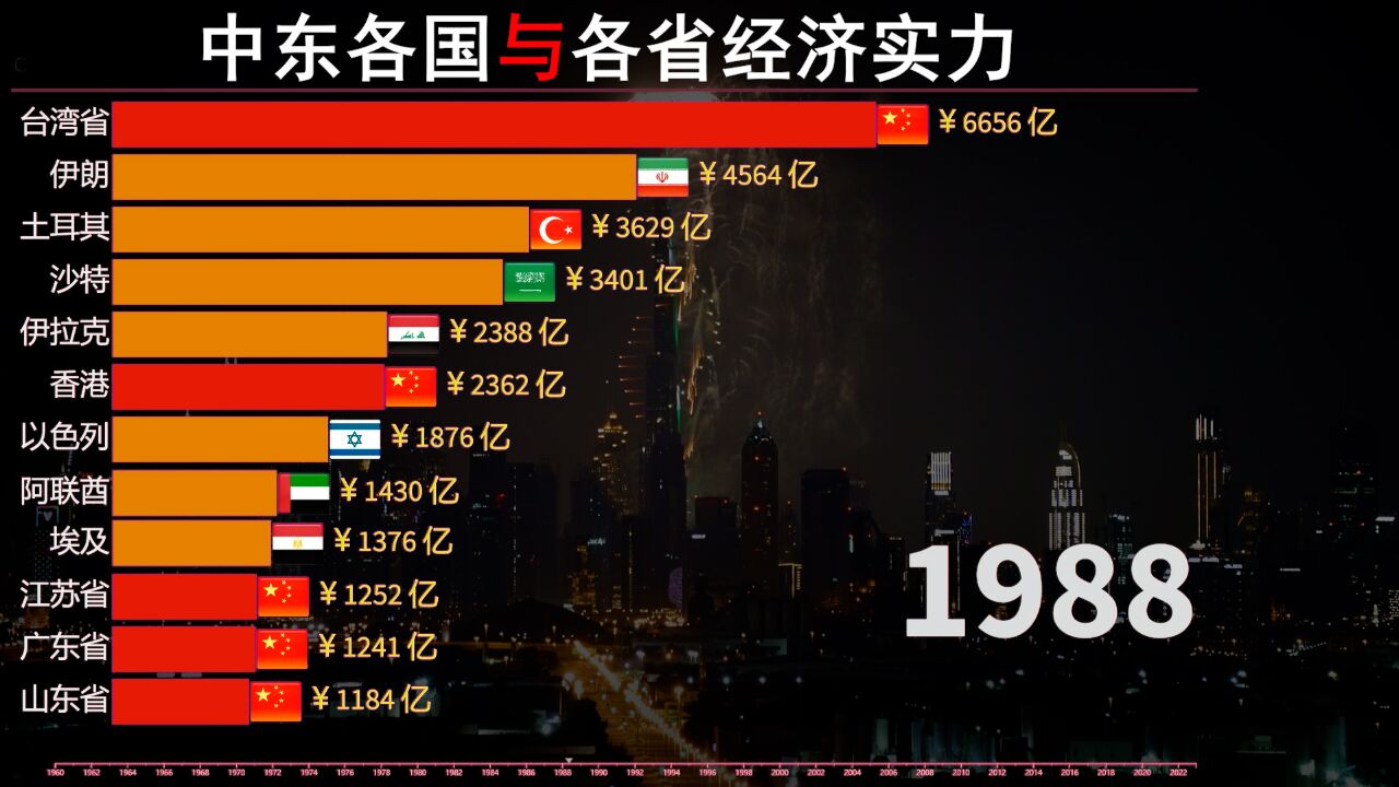 中东沃土战火不断,繁荣华夏生机盎然,中东各国与各省GDP变化