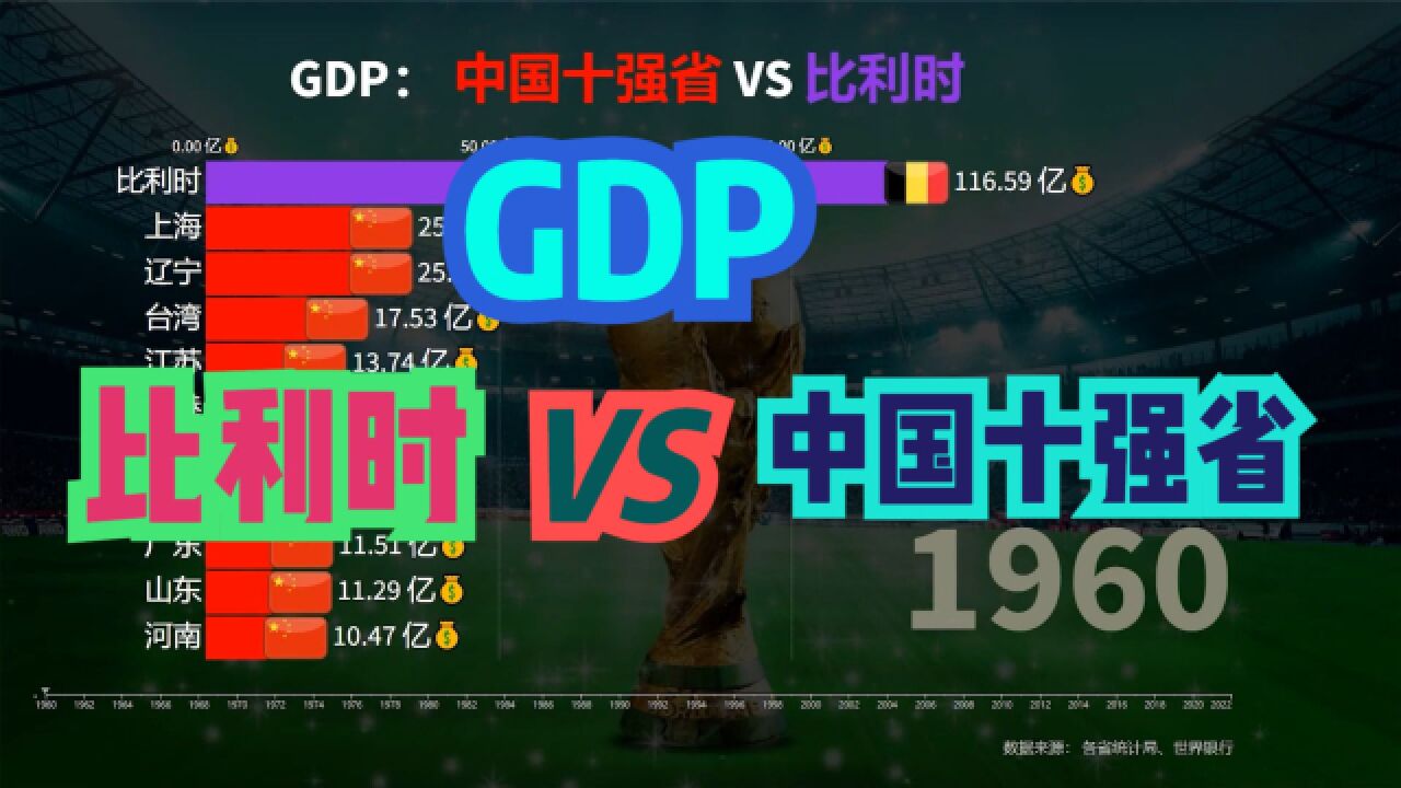 比利时GDP不如中国一个省却能排全球第2?十强省VS比利时GDP对比