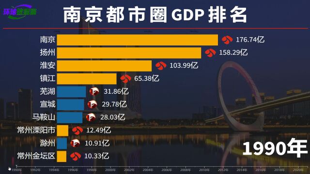 这次真成“徽京”了,南京都市圈GDP排名,4个安徽城市入围