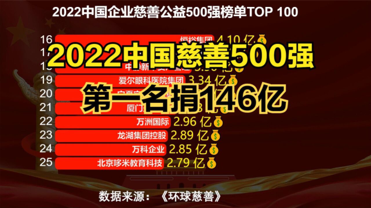 2022中国企业慈善公益500强发布!华为连前30都进不了,小米第2