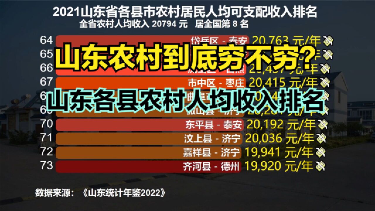 山东农村有多穷?2021山东各县农民人均收入排名,57个县不足2万