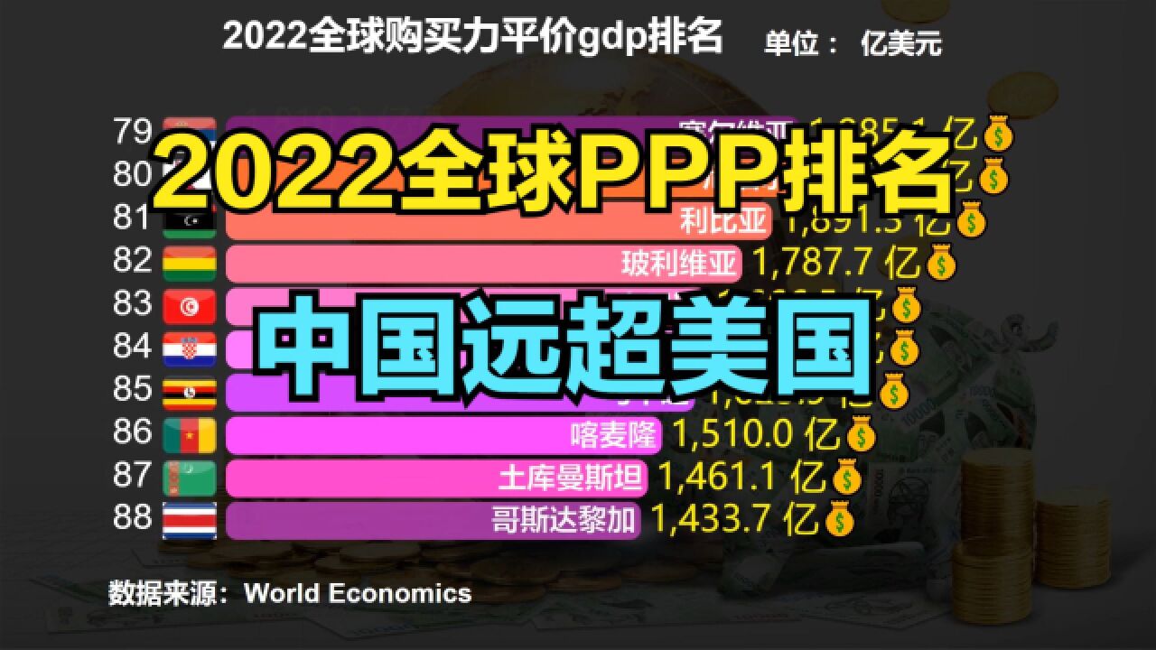 2022全球购买力平价gdp排名:中国远超美国,韩国连前十都进不了