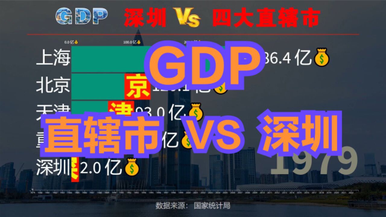 深圳会成为下一个直辖市吗?近40年,四大直辖市VS深圳GDP对比