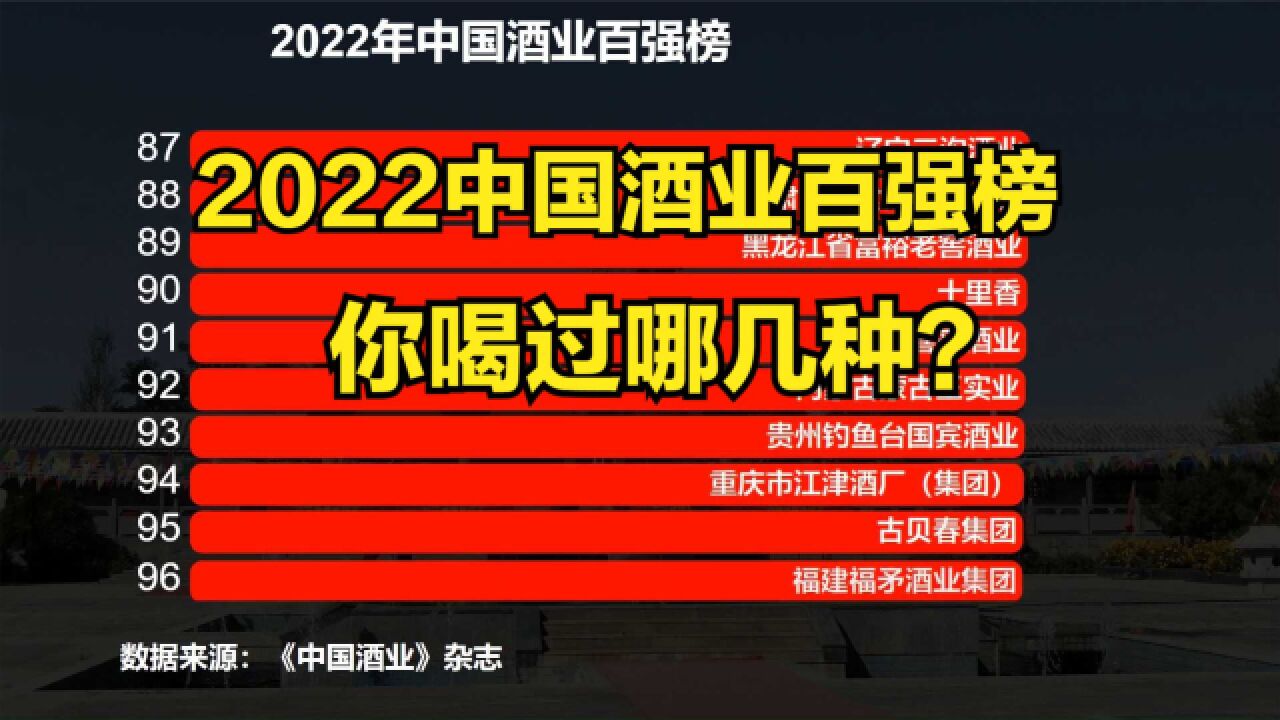 2022中国酒业百强榜发布,茅台稳居第一,前五名,四川占三个