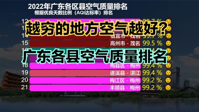 越穷的地方空气越好?2022年广东各区县空气质量排名出炉!